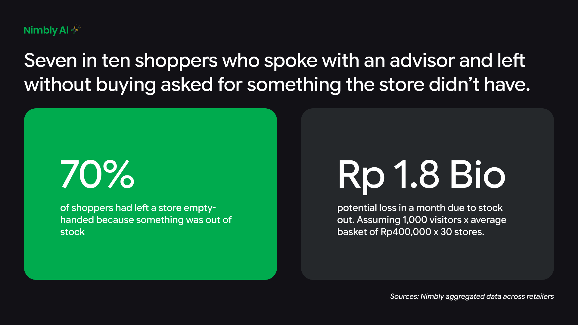 Seven in ten shoppers who spoke with an advisor and left without buying asked for something the store didn&rsquo;t have.