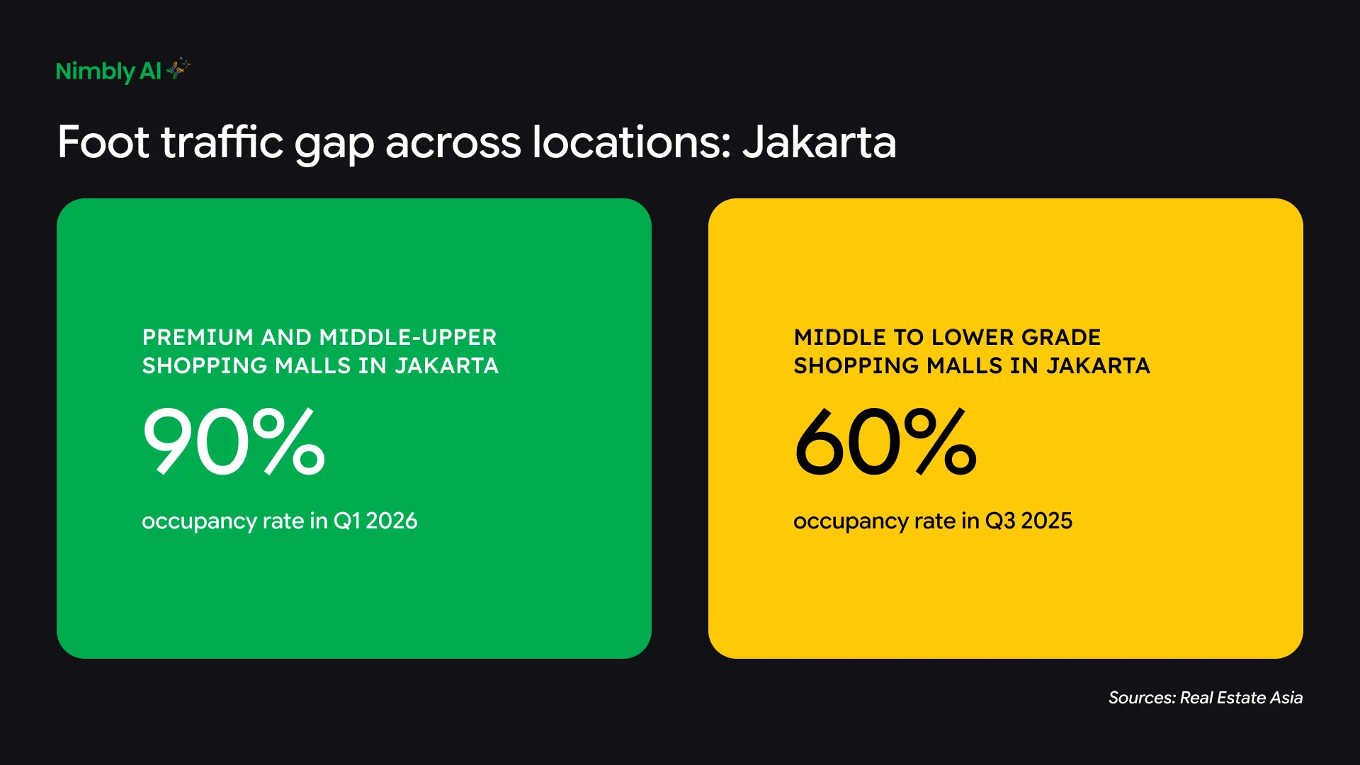 Foot traffic gap across locations in Jakarta: premium and middle-upper shopping malls at 90% occupancy in Q1 2026, middle to lower grade malls at 60% in Q3 2025. Source: Real Estate Asia