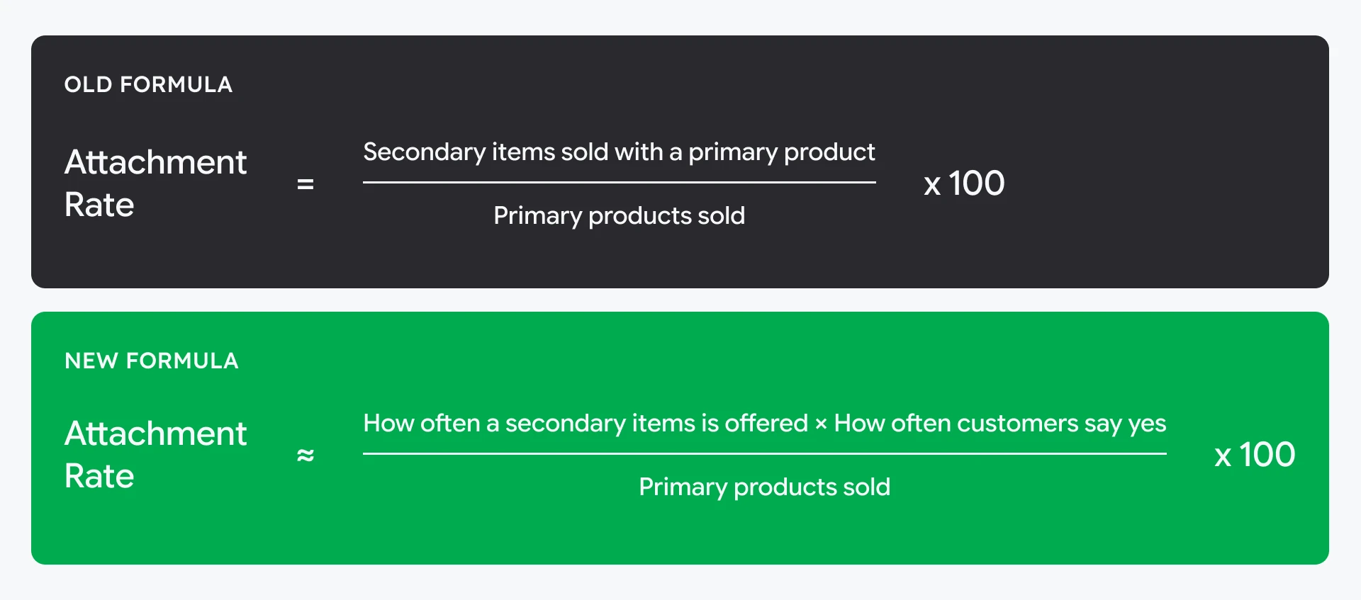 Old formula: attachment rate equals secondary items sold with a primary product, divided by primary products sold, times 100. New formula: attachment rate is roughly how often a secondary item is offered times how often customers say yes, divided by primary products sold, times 100