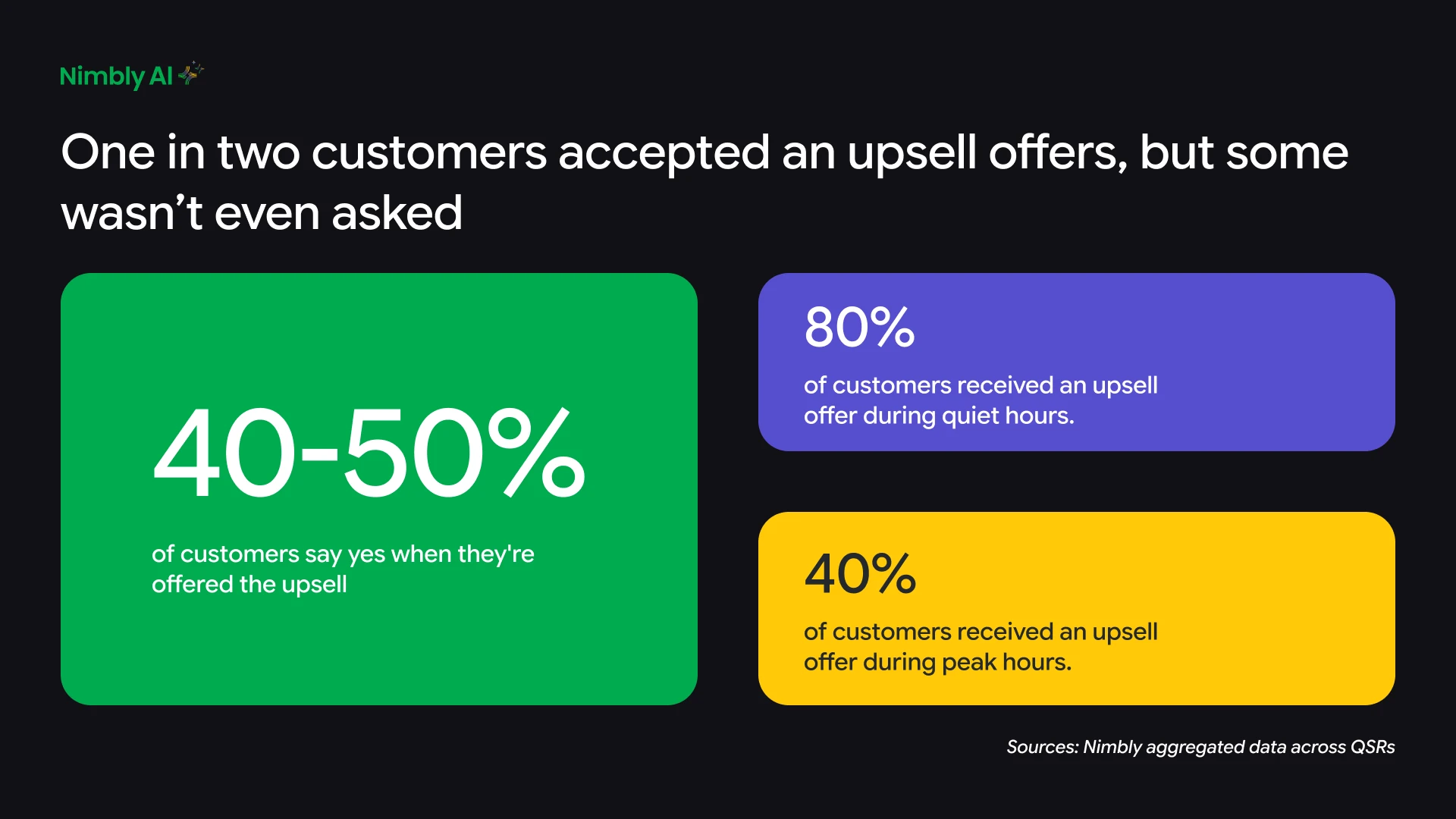 Upsell patterns across QSRs: 40 to 50% of customers say yes when they are offered the upsell; 80% of customers received an upsell offer during quiet hours, 40% during peak hours. Source: Nimbly aggregated data across QSRs